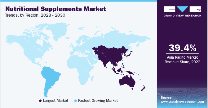 Nutritional Supplements Market Trends, by Region, 2023 - 2030