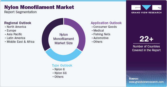 Nylon Monofilament Market Report Segmentation Nylon Monofilament Market Report Segmentation