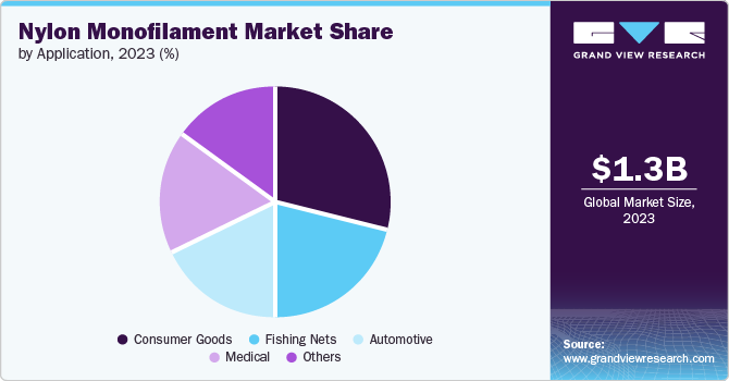 Nylon Monofilament Market Share by Application, 2023 (%) Nylon Monofilament Market Share, 2023