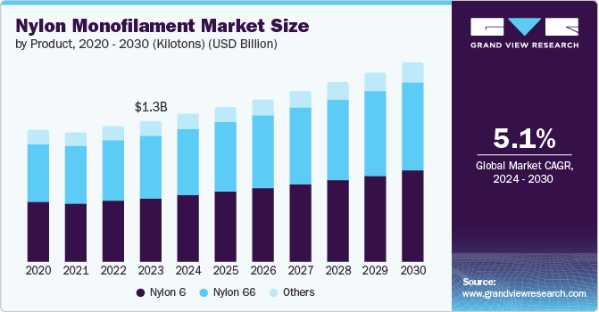 Nylon Monofilament Market Size by Product, 2020 – 2030 (Kilotons) (USD Billion) Nylon Monofilament Market Size, 2024 - 2030