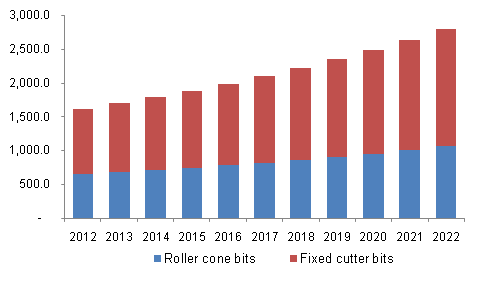 North America oil and gas drill bit market revenue by product, 2012-2022 (USD Million)