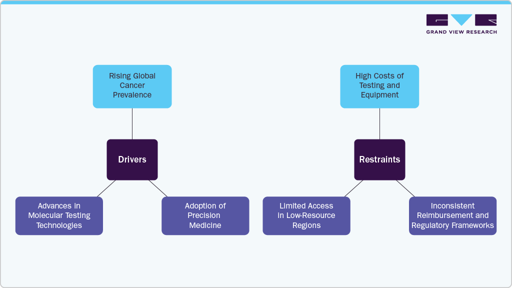 Oncology Based Molecular Diagnostics Market:Market Restraints: Oncology Based Molecular Diagnostics Market:Market Restraints: