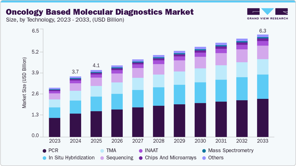 Oncology based molecular diagnostics market size and growth forecast (2023-2033) Oncology based molecular diagnostics market size and growth forecast (2023-2033)