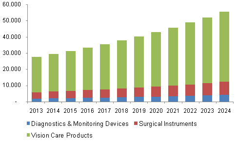 North America ophthalmic devices market share, by product, 2013 - 2024 (USD Million)