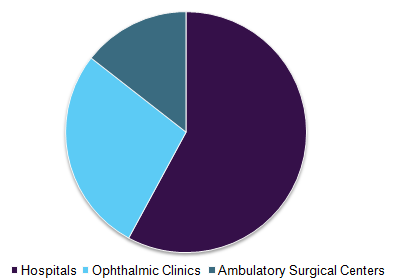 U.S. ophthalmic lasers market share, by end-use, 2016 (%)