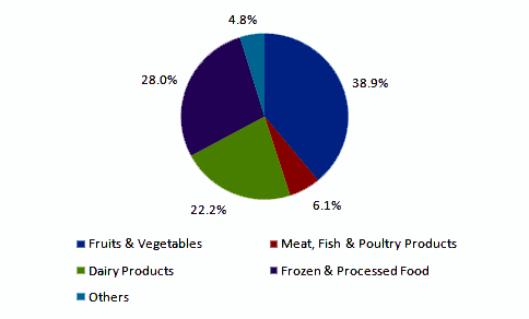 Global Organic Food Market Revenue Share, by Product, 2013