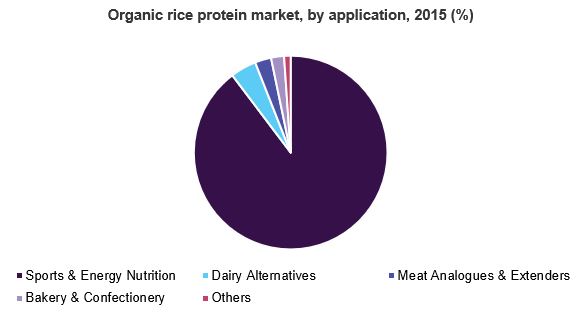 U.S. organic rice protein market volume, by application, 2013 - 2024 (Tons)