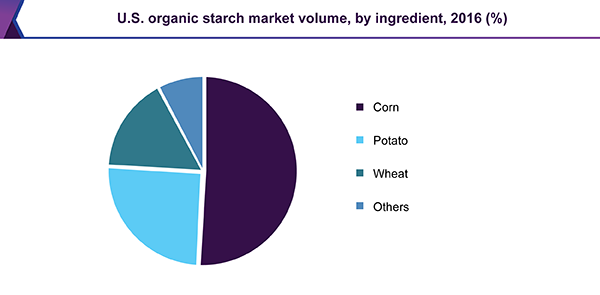 organic starch market volume, by end-use, 2014 - 2025 (Kilotons)
