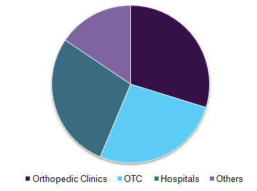 U.S. orthopedic braces & support systems market share, by end use, 2015 (%)