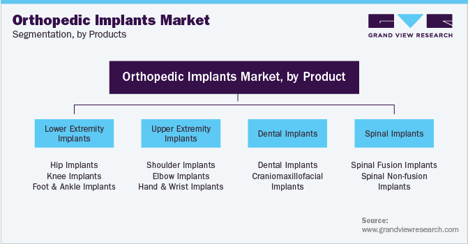 Orthopedic Implants Market Segmentation, by products
