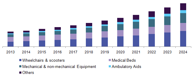 North America - Patient handling equipment market share, by product, 2013 - 2024 (USD Million)