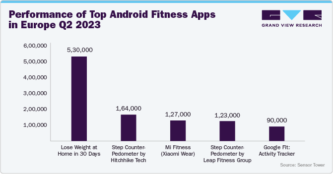 Performance of Top Android Fitness Apps in Europe Q2 2023