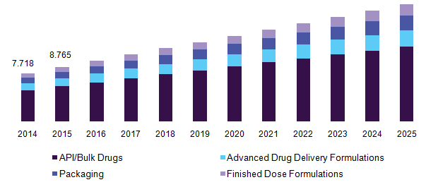 Pharmaceutical contract manufacturing market, 2014 - 2025 (USD Billion)