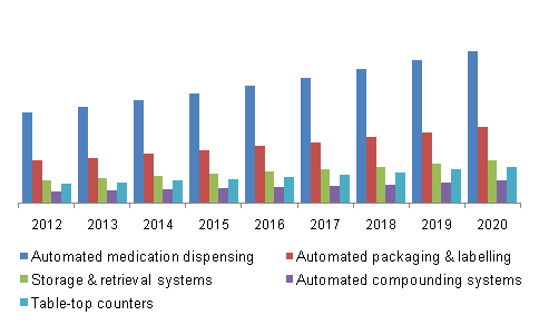 Pharmacy automation devices market, by application, 2012 – 2020 (USD million)