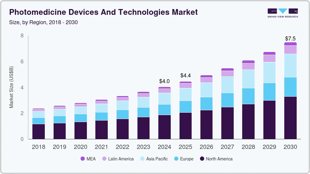 Photomedicine devices and technologies market size by region, and growth forecast (2018-2030) Photomedicine devices and technologies market size by region, and growth forecast (2018-2030)