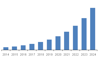 Global photonic IC market, 2014 - 2024 (USD Billion)