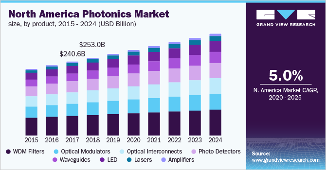 North America photonics market by product, 2015-2024, (USD Billion)