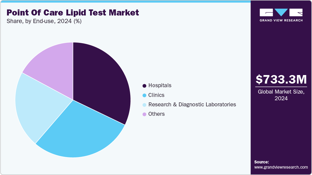 Point Of Care Lipid Test Market Share Point Of Care Lipid Test Market Share
