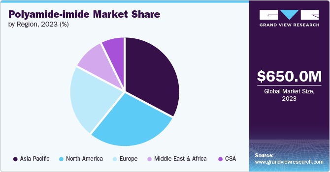 Polyamide-imide Market Share by region, 2023 (%) Polyamide-imide Market Share by region, 2023 (%)