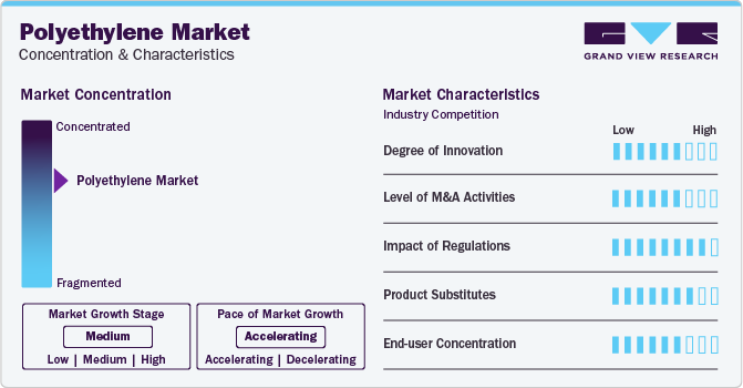 Polyethylene Market Concentration & Characteristics