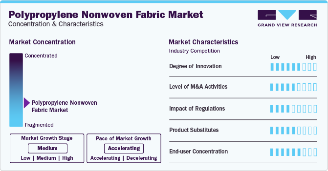 Polypropylene Nonwoven Fabric Market Concentration & Characteristics