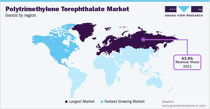 Polytrimethylene Terephthalate Market Trends by Region