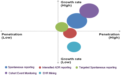 Post-marketing pharmacovigilance penetration and future growth opportunities