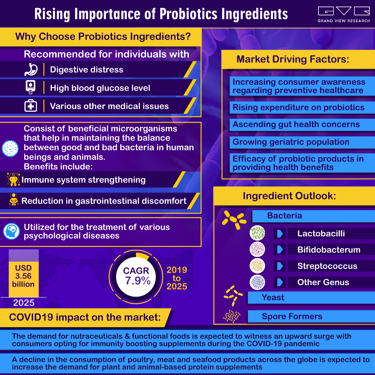 Probiotics Ingredients Market 