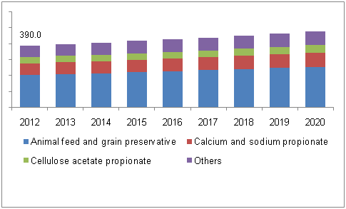 Global propionic acid market estimates and forecast, by application, 2012 - 2020 (Kilo Tons)