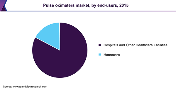 Pulse oximeters market, by end-users, 2015