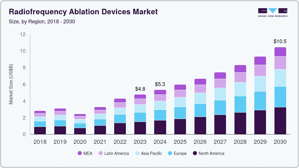 Radiofrequency ablation devices market size by region, and growth forecast (2023-2030) Radiofrequency ablation devices market size by region, and growth forecast (2023-2030)