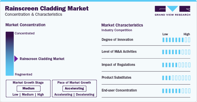 Rainscreen Cladding Market Concentration & Characteristics