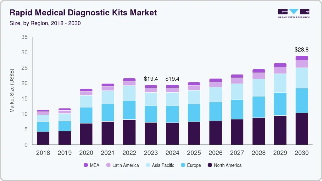 Rapid medical diagnostic kits market size and growth forecast (2018-2030) Rapid medical diagnostic kits market size and growth forecast (2018-2030)