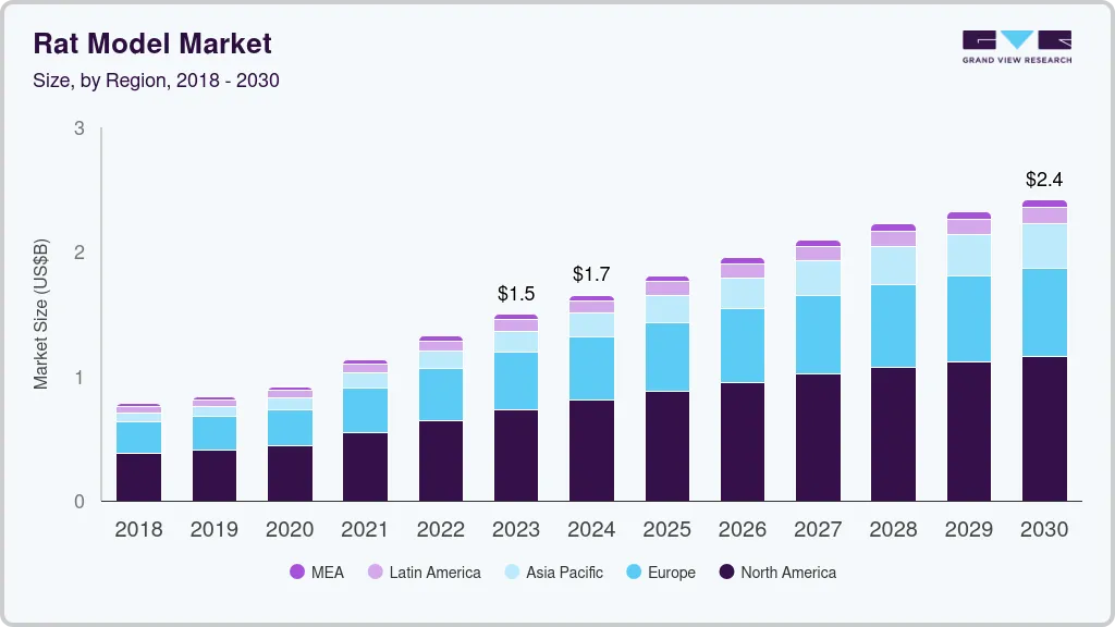 Rat model market size and growth forecast (2018-2030) Rat model market size and growth forecast (2018-2030)