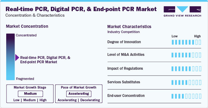 Real-time PCR, Digital PCR, And End-point PCR Market Concentration & Characteristics