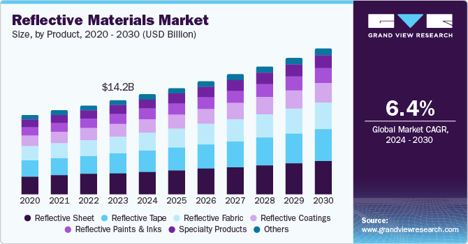 Reflective Materials Market Size, by Product, 2020 - 2030 (USD Billion) Reflective Materials Market Size, by Product, 2020 - 2030 (USD Billion)