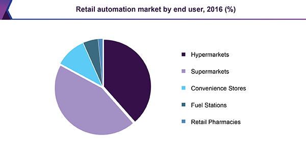  Retail automation market by end user, 2016 (%)