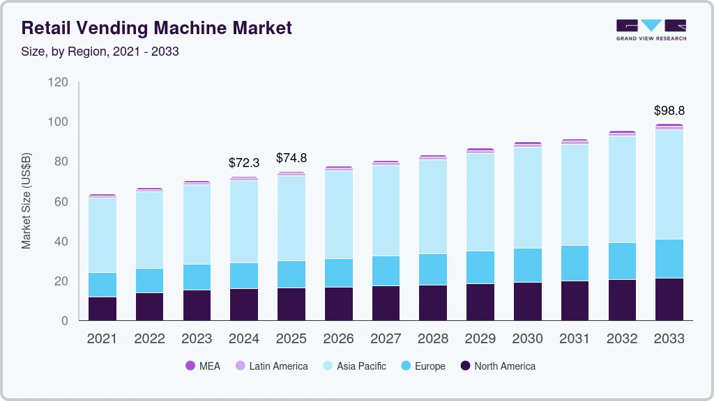 Retail vending machine market size by region, and growth forecast (2025-2030) Retail vending machine market size by region, and growth forecast (2025-2030)