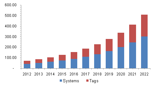 Global RFID blood monitoring systems market