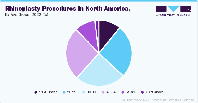 Rhinoplasty Procedures in North America, By Age Group, 2022 (%)