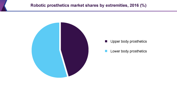 Robotic prosthetics market shares by extremities, 2016 (%)