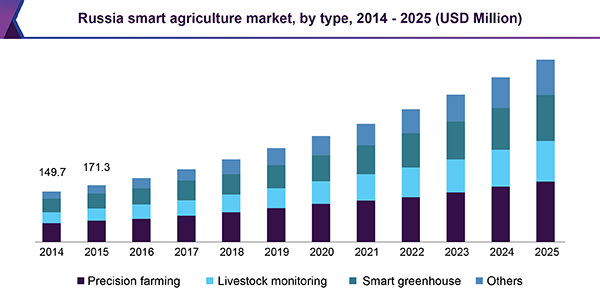 Russia smart agriculture market by type, 2014 - 2025 (USD Million)