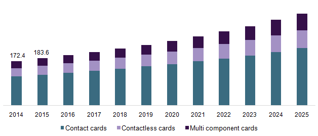 Russia smart cards market, by type, 2014 - 2025 (USD Million)