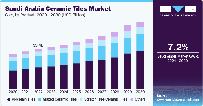 Saudi Arabia GCC Ceramic Tiles Market size and growth rate, 2024 - 2030