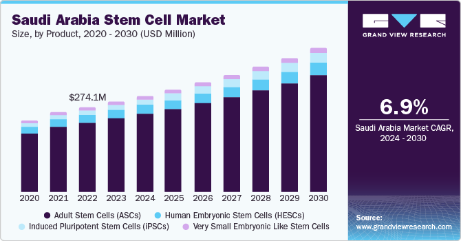 Saudi Arabia Stem Cell Market size and growth rate, 2024 - 2030
