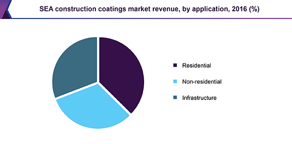 SEA construction coatings market revenue, by application, 2016 (%) 