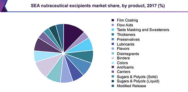 SEA nutraceutical excipients market share