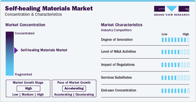 Self-healing Materials Market Concentration & Characteristics