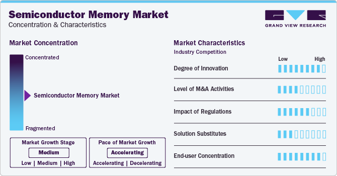 Semiconductor Memory Market Concentration & Characteristics Semiconductor Memory Market Concentration & Characteristics