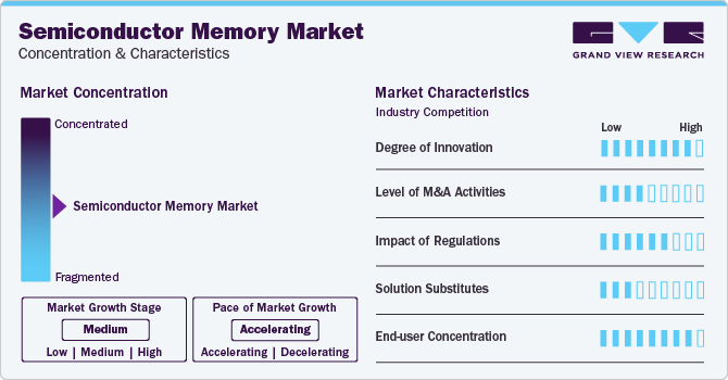 Semiconductor Memory Market Concentration & Characteristics